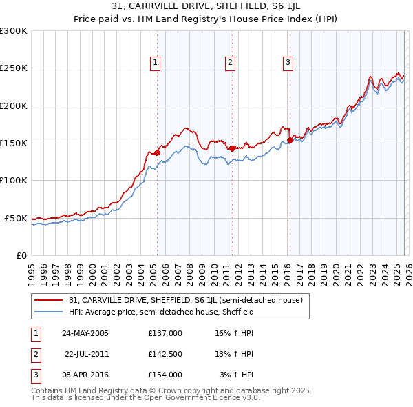 31, CARRVILLE DRIVE, SHEFFIELD, S6 1JL: Price paid vs HM Land Registry's House Price Index