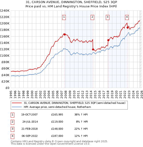 31, CARSON AVENUE, DINNINGTON, SHEFFIELD, S25 3QP: Price paid vs HM Land Registry's House Price Index