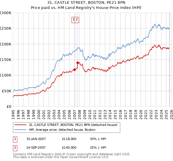 31, CASTLE STREET, BOSTON, PE21 8PN: Price paid vs HM Land Registry's House Price Index