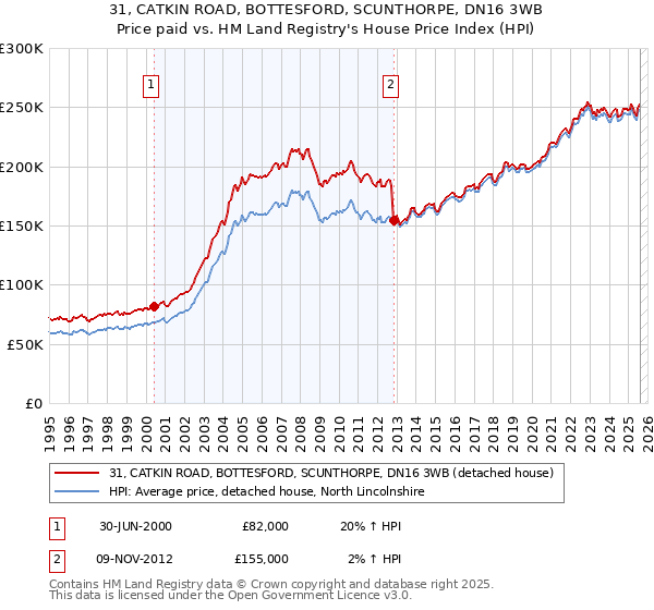 31, CATKIN ROAD, BOTTESFORD, SCUNTHORPE, DN16 3WB: Price paid vs HM Land Registry's House Price Index