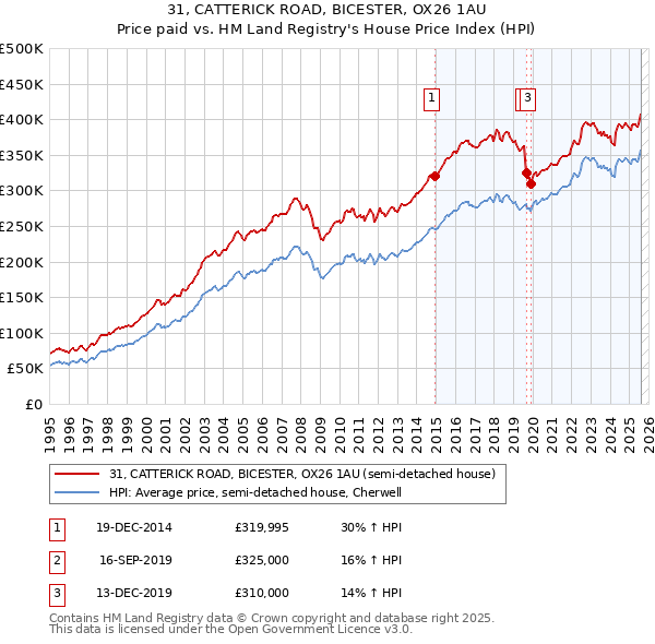 31, CATTERICK ROAD, BICESTER, OX26 1AU: Price paid vs HM Land Registry's House Price Index