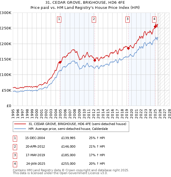 31, CEDAR GROVE, BRIGHOUSE, HD6 4FE: Price paid vs HM Land Registry's House Price Index