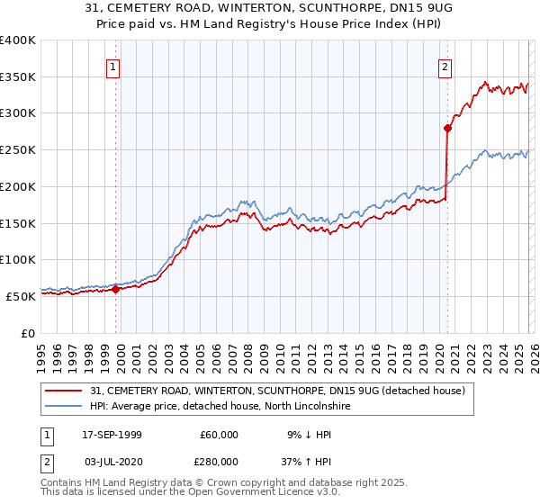 31, CEMETERY ROAD, WINTERTON, SCUNTHORPE, DN15 9UG: Price paid vs HM Land Registry's House Price Index