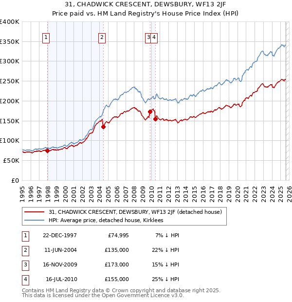 31, CHADWICK CRESCENT, DEWSBURY, WF13 2JF: Price paid vs HM Land Registry's House Price Index