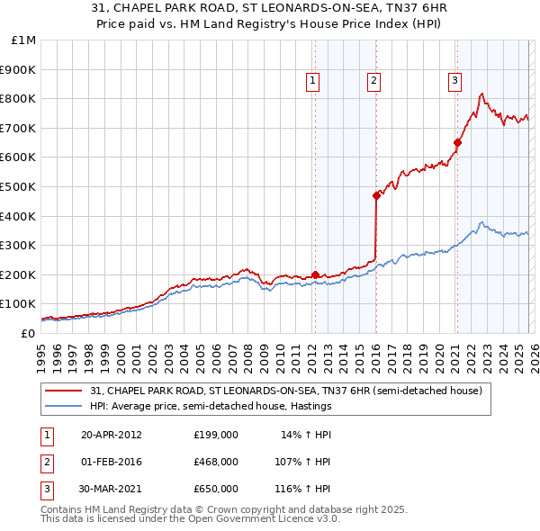 31, CHAPEL PARK ROAD, ST LEONARDS-ON-SEA, TN37 6HR: Price paid vs HM Land Registry's House Price Index