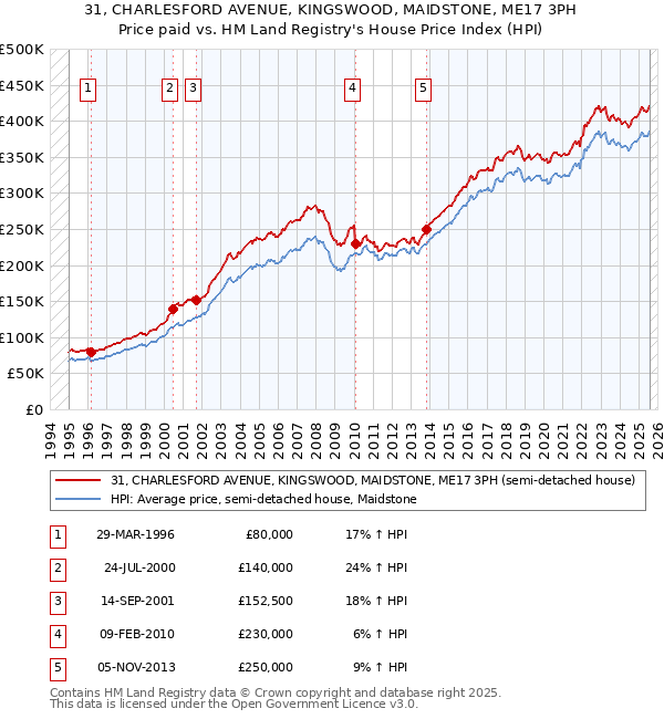 31, CHARLESFORD AVENUE, KINGSWOOD, MAIDSTONE, ME17 3PH: Price paid vs HM Land Registry's House Price Index