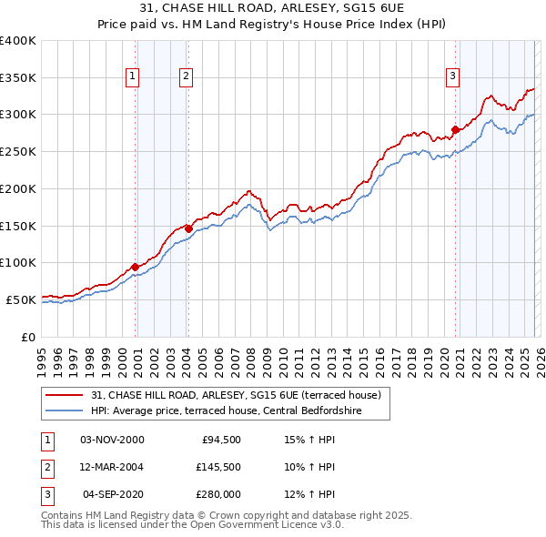 31, CHASE HILL ROAD, ARLESEY, SG15 6UE: Price paid vs HM Land Registry's House Price Index