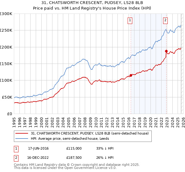 31, CHATSWORTH CRESCENT, PUDSEY, LS28 8LB: Price paid vs HM Land Registry's House Price Index