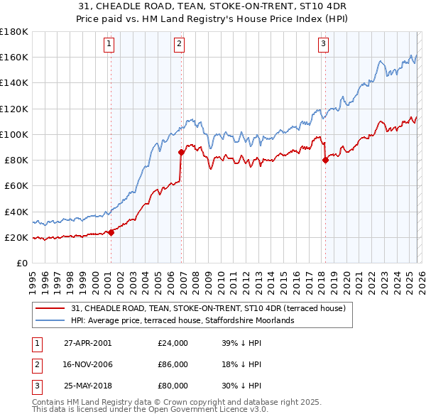 31, CHEADLE ROAD, TEAN, STOKE-ON-TRENT, ST10 4DR: Price paid vs HM Land Registry's House Price Index