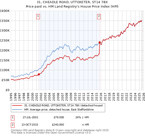31, CHEADLE ROAD, UTTOXETER, ST14 7BX: Price paid vs HM Land Registry's House Price Index