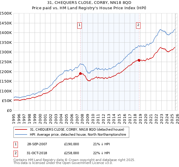 31, CHEQUERS CLOSE, CORBY, NN18 8QD: Price paid vs HM Land Registry's House Price Index