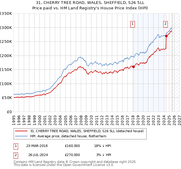 31, CHERRY TREE ROAD, WALES, SHEFFIELD, S26 5LL: Price paid vs HM Land Registry's House Price Index