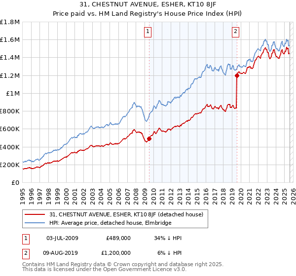 31, CHESTNUT AVENUE, ESHER, KT10 8JF: Price paid vs HM Land Registry's House Price Index