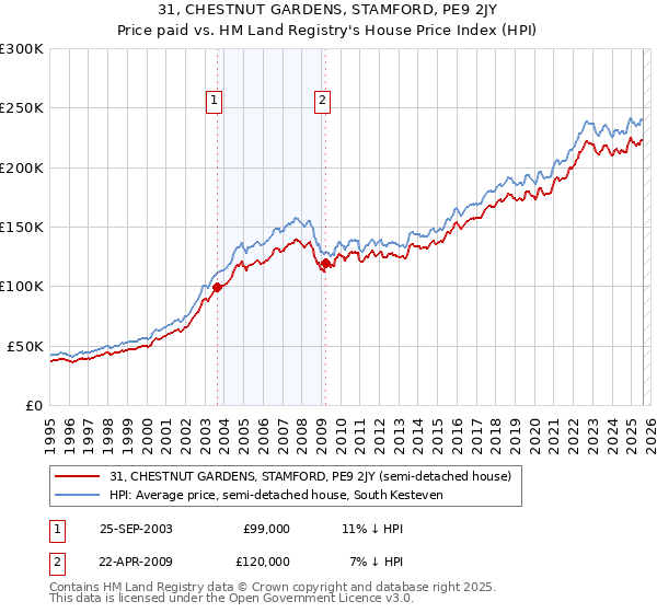 31, CHESTNUT GARDENS, STAMFORD, PE9 2JY: Price paid vs HM Land Registry's House Price Index
