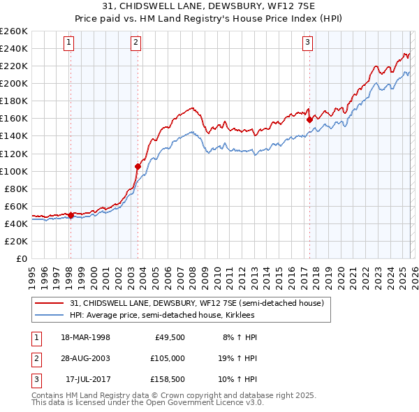 31, CHIDSWELL LANE, DEWSBURY, WF12 7SE: Price paid vs HM Land Registry's House Price Index