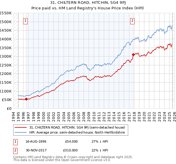 31, CHILTERN ROAD, HITCHIN, SG4 9PJ: Price paid vs HM Land Registry's House Price Index