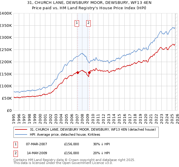 31, CHURCH LANE, DEWSBURY MOOR, DEWSBURY, WF13 4EN: Price paid vs HM Land Registry's House Price Index