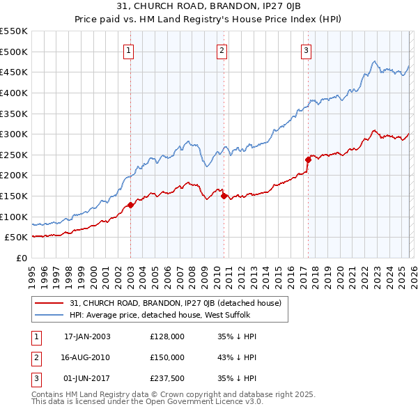 31, CHURCH ROAD, BRANDON, IP27 0JB: Price paid vs HM Land Registry's House Price Index