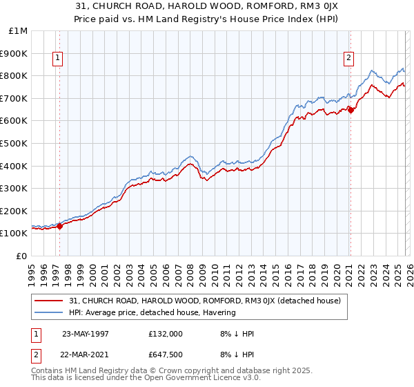 31, CHURCH ROAD, HAROLD WOOD, ROMFORD, RM3 0JX: Price paid vs HM Land Registry's House Price Index