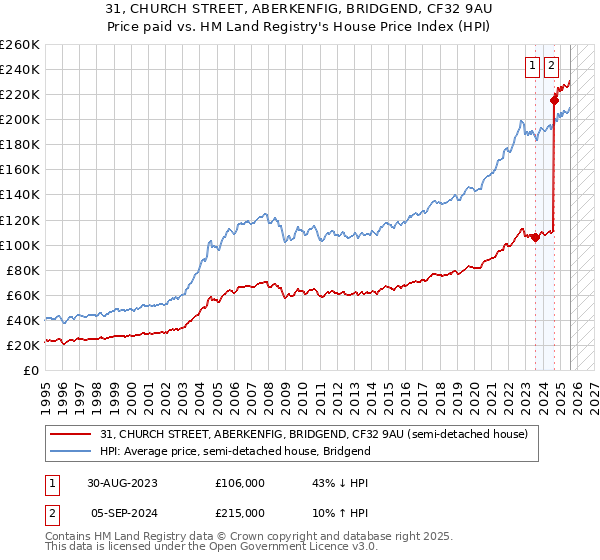 31, CHURCH STREET, ABERKENFIG, BRIDGEND, CF32 9AU: Price paid vs HM Land Registry's House Price Index