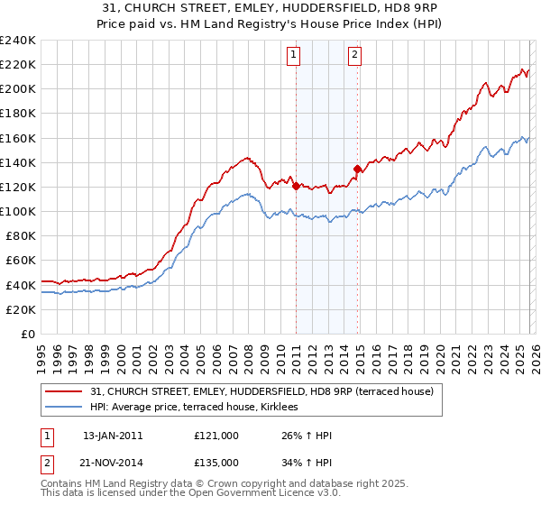 31, CHURCH STREET, EMLEY, HUDDERSFIELD, HD8 9RP: Price paid vs HM Land Registry's House Price Index