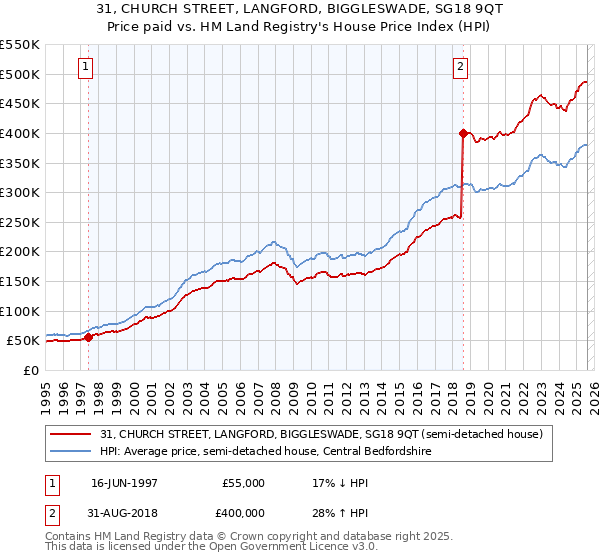 31, CHURCH STREET, LANGFORD, BIGGLESWADE, SG18 9QT: Price paid vs HM Land Registry's House Price Index
