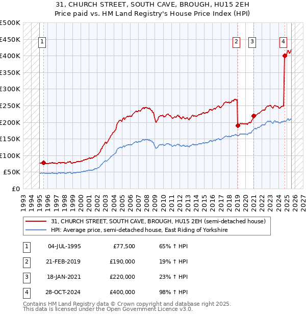31, CHURCH STREET, SOUTH CAVE, BROUGH, HU15 2EH: Price paid vs HM Land Registry's House Price Index