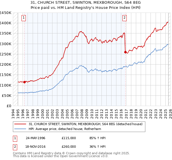 31, CHURCH STREET, SWINTON, MEXBOROUGH, S64 8EG: Price paid vs HM Land Registry's House Price Index
