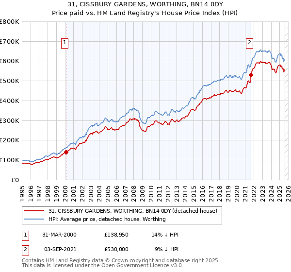 31, CISSBURY GARDENS, WORTHING, BN14 0DY: Price paid vs HM Land Registry's House Price Index