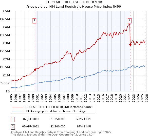 31, CLARE HILL, ESHER, KT10 9NB: Price paid vs HM Land Registry's House Price Index