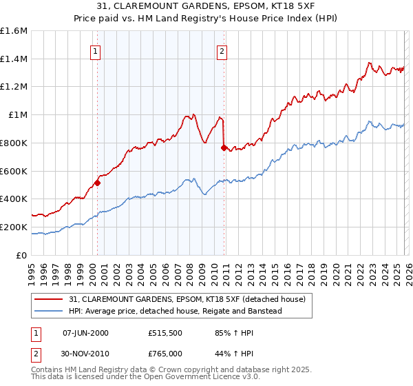 31, CLAREMOUNT GARDENS, EPSOM, KT18 5XF: Price paid vs HM Land Registry's House Price Index