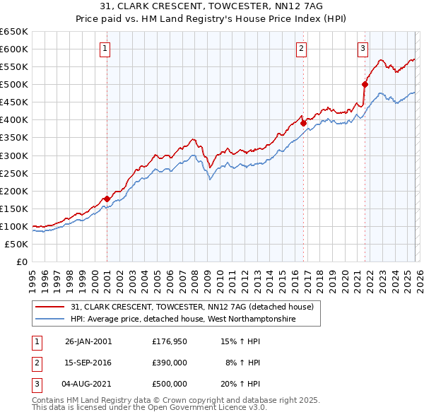 31, CLARK CRESCENT, TOWCESTER, NN12 7AG: Price paid vs HM Land Registry's House Price Index