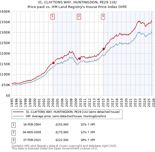 31, CLAYTONS WAY, HUNTINGDON, PE29 1UU: Price paid vs HM Land Registry's House Price Index