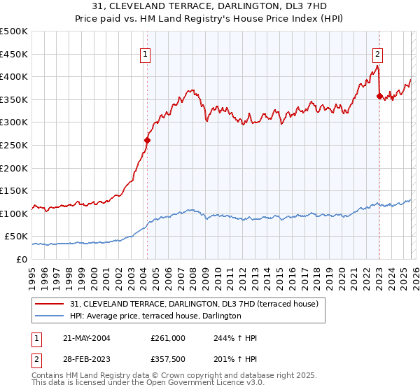 31, CLEVELAND TERRACE, DARLINGTON, DL3 7HD: Price paid vs HM Land Registry's House Price Index