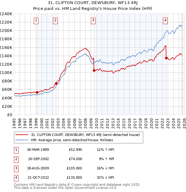 31, CLIFTON COURT, DEWSBURY, WF13 4RJ: Price paid vs HM Land Registry's House Price Index