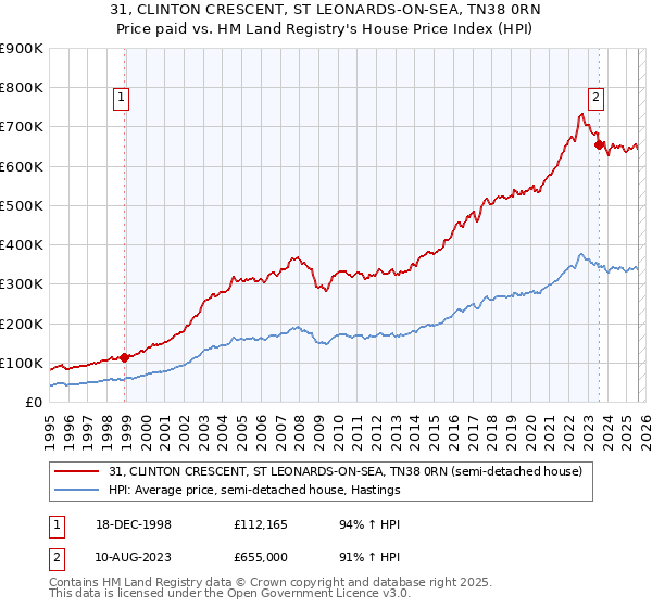 31, CLINTON CRESCENT, ST LEONARDS-ON-SEA, TN38 0RN: Price paid vs HM Land Registry's House Price Index