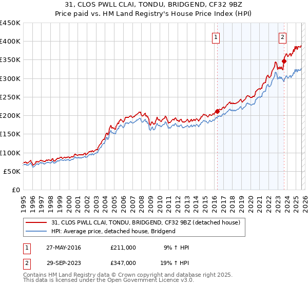 31, CLOS PWLL CLAI, TONDU, BRIDGEND, CF32 9BZ: Price paid vs HM Land Registry's House Price Index