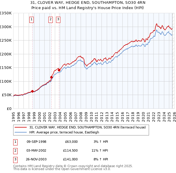 31, CLOVER WAY, HEDGE END, SOUTHAMPTON, SO30 4RN: Price paid vs HM Land Registry's House Price Index