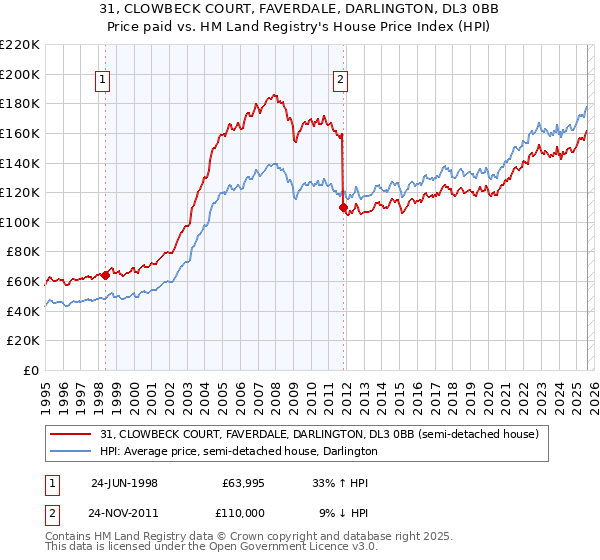 31, CLOWBECK COURT, FAVERDALE, DARLINGTON, DL3 0BB: Price paid vs HM Land Registry's House Price Index