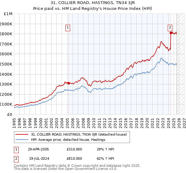 31, COLLIER ROAD, HASTINGS, TN34 3JR: Price paid vs HM Land Registry's House Price Index
