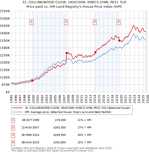 31, COLLINGWOOD CLOSE, HEACHAM, KING'S LYNN, PE31 7LD: Price paid vs HM Land Registry's House Price Index