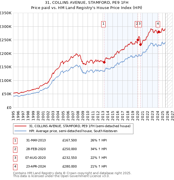 31, COLLINS AVENUE, STAMFORD, PE9 1FH: Price paid vs HM Land Registry's House Price Index
