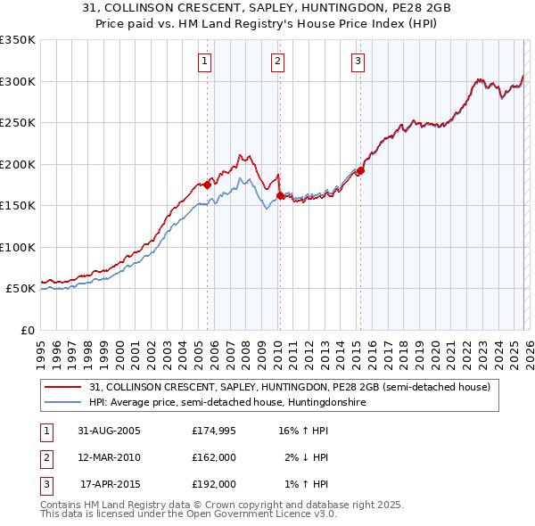 31, COLLINSON CRESCENT, SAPLEY, HUNTINGDON, PE28 2GB: Price paid vs HM Land Registry's House Price Index