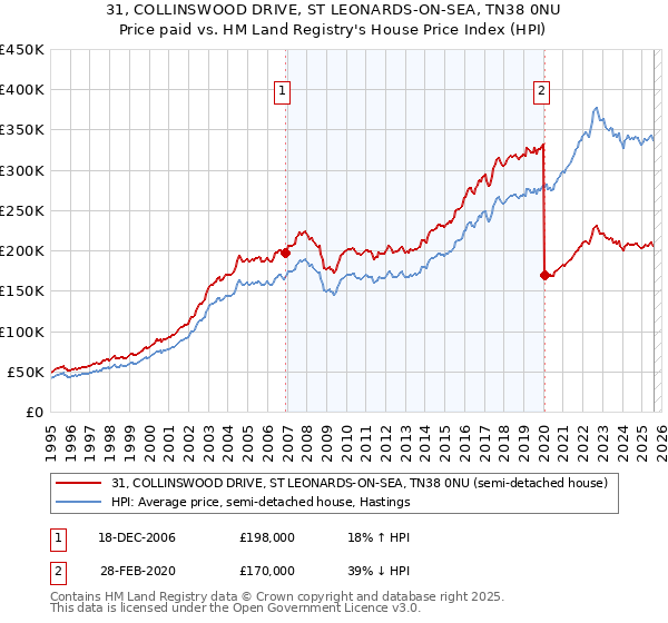 31, COLLINSWOOD DRIVE, ST LEONARDS-ON-SEA, TN38 0NU: Price paid vs HM Land Registry's House Price Index