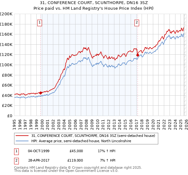 31, CONFERENCE COURT, SCUNTHORPE, DN16 3SZ: Price paid vs HM Land Registry's House Price Index