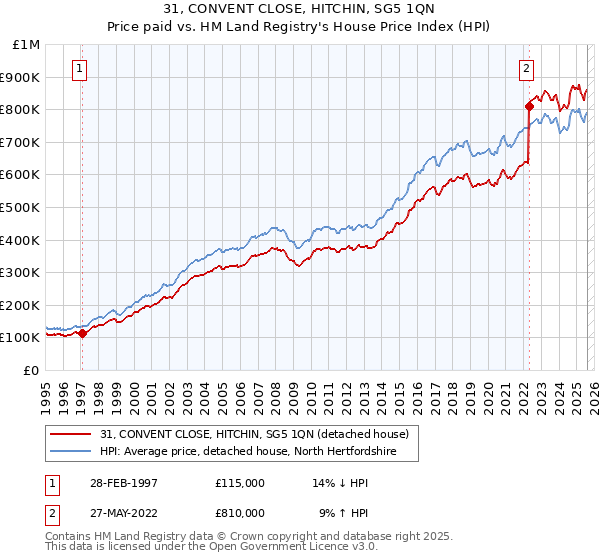 31, CONVENT CLOSE, HITCHIN, SG5 1QN: Price paid vs HM Land Registry's House Price Index
