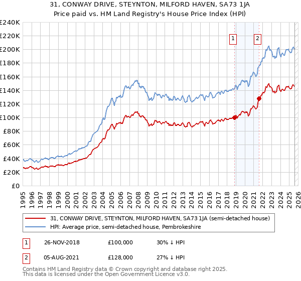 31, CONWAY DRIVE, STEYNTON, MILFORD HAVEN, SA73 1JA: Price paid vs HM Land Registry's House Price Index