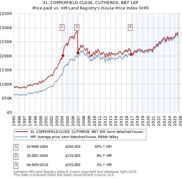 31, COPPERFIELD CLOSE, CLITHEROE, BB7 1ER: Price paid vs HM Land Registry's House Price Index