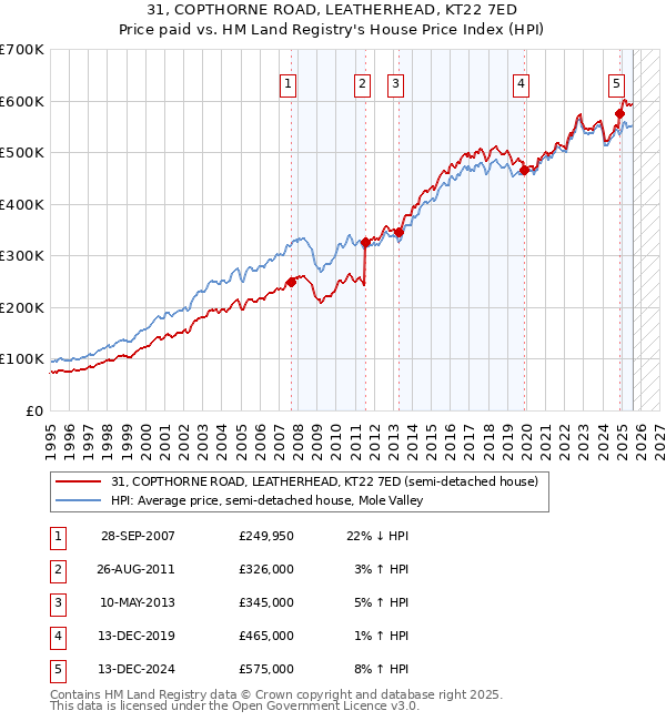 31, COPTHORNE ROAD, LEATHERHEAD, KT22 7ED: Price paid vs HM Land Registry's House Price Index