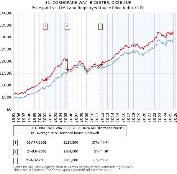 31, CORNCRAKE WAY, BICESTER, OX26 6UF: Price paid vs HM Land Registry's House Price Index